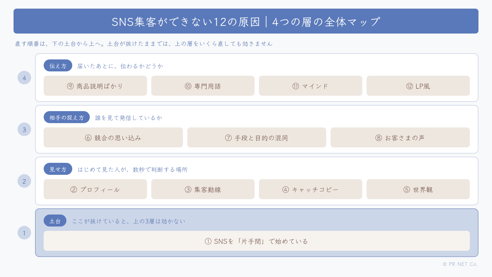 SNS集客ができない12の原因を、土台・見せ方・相手の捉え方・伝え方の4つの層に整理した図