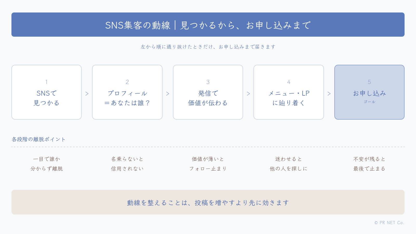 SNS集客の動線図。SNSで見つかる、プロフィール、発信で価値が伝わる、メニュー・LPに辿り着く、お申し込みの5段階と、各段階の離脱ポイント