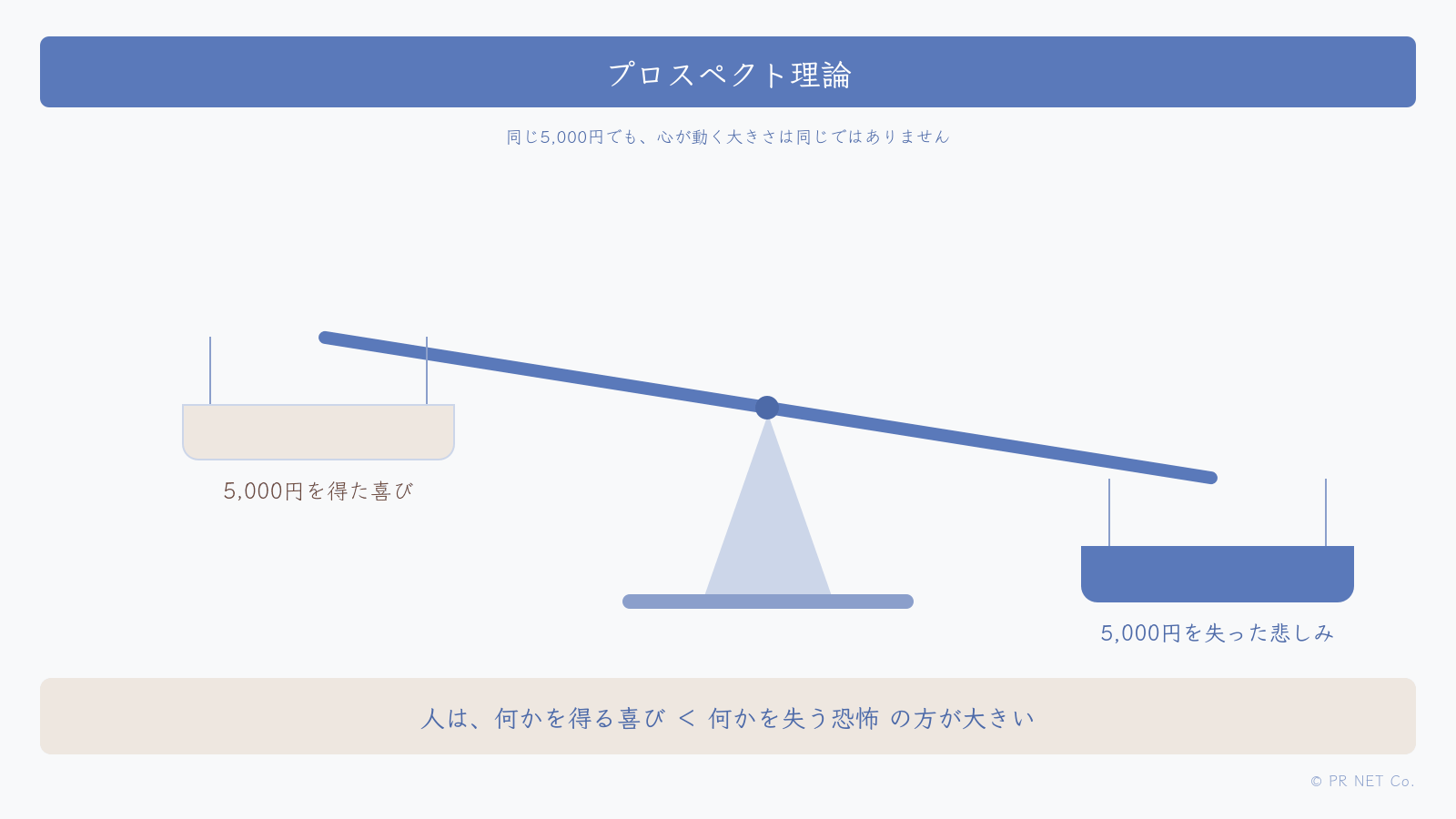 プロスペクト理論の天秤の図。5,000円を得た喜びより、5,000円を失った悲しみの方が重く傾いている