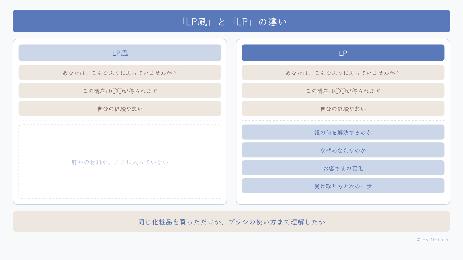 「LP風」と「LP」を比べた図。LP風は3つの要素だけで、LPには誰の何を解決するのか・なぜあなたなのか・お客さまの変化・受け取り方と次の一歩が加わる