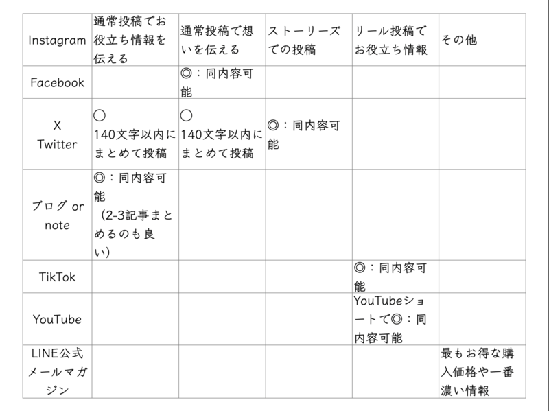 SNS媒体ごとの投稿ルールを比較した一覧表