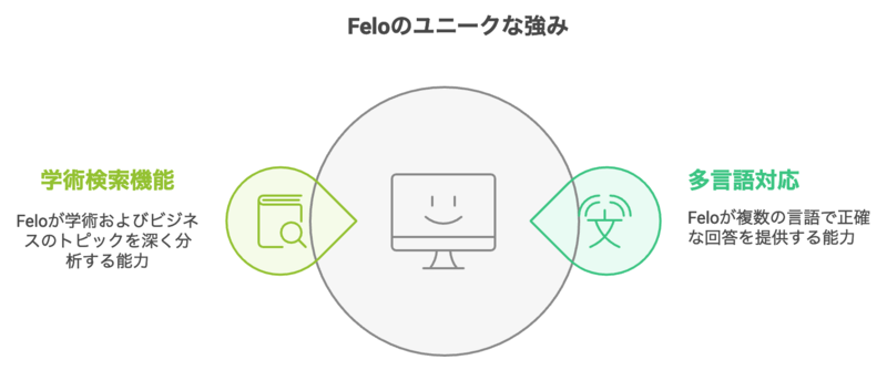 AI検索ツールFeloの強みを示した図