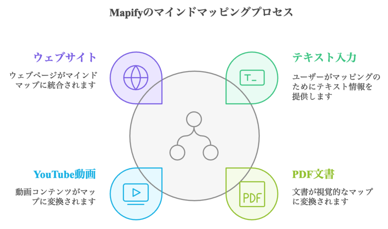 Mapifyのマインドマッピングプロセスを示した図